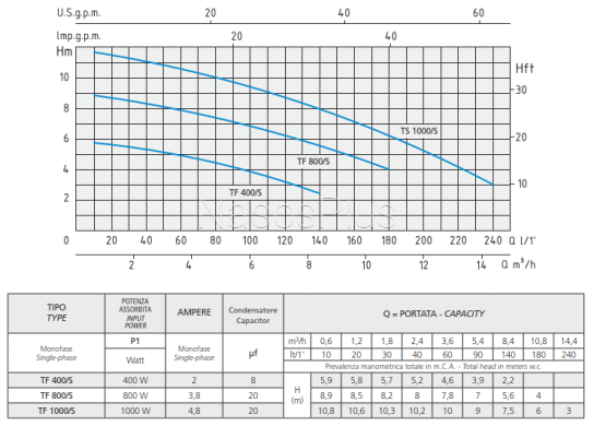 TF 400/S Speroni дренажный погружной насос