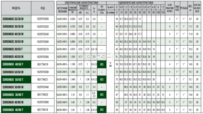 Многоступенчатый насос DAB EUROINOX 40/50 M