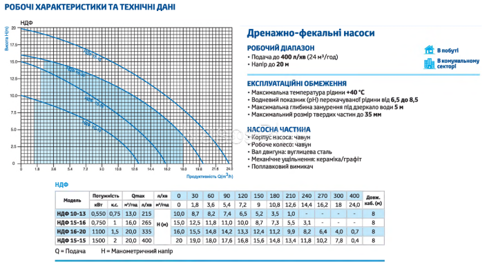 Насос фекальный НДФ 15-16-0,75кВт
