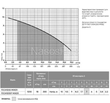 Дренажно-фекальный насос rudes FECA1200 MIXER с режущим механизмом